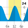 Tide chart for Beach Creek, Blackbeard Island, Georgia on 2022/01/24