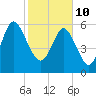 Tide chart for Beach Creek, Blackbeard Island, Georgia on 2022/02/10