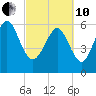 Tide chart for Beach Creek, Blackbeard Island, Georgia on 2022/03/10