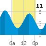 Tide chart for Beach Creek, Blackbeard Island, Georgia on 2022/03/11