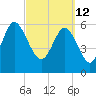 Tide chart for Beach Creek, Blackbeard Island, Georgia on 2022/03/12