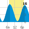 Tide chart for Beach Creek, Blackbeard Island, Georgia on 2022/03/16