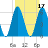 Tide chart for Beach Creek, Blackbeard Island, Georgia on 2022/03/17