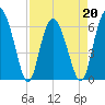 Tide chart for Beach Creek, Blackbeard Island, Georgia on 2022/04/20