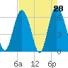 Tide chart for Beach Creek, Blackbeard Island, Georgia on 2022/04/28
