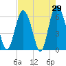Tide chart for Beach Creek, Blackbeard Island, Georgia on 2022/04/29