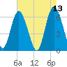 Tide chart for Beach Creek, Blackbeard Island, Georgia on 2022/05/13