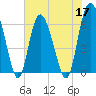 Tide chart for Beach Creek, Blackbeard Island, Georgia on 2022/05/17