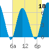 Tide chart for Beach Creek, Blackbeard Island, Georgia on 2022/05/18