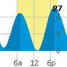 Tide chart for Beach Creek, Blackbeard Island, Georgia on 2022/05/27
