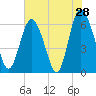 Tide chart for Beach Creek, Blackbeard Island, Georgia on 2022/05/28