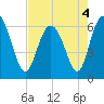 Tide chart for Beach Creek, Blackbeard Island, Georgia on 2022/05/4