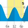 Tide chart for Beach Creek, Blackbeard Island, Georgia on 2022/05/5
