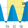 Tide chart for Beach Creek, Blackbeard Island, Georgia on 2022/06/16