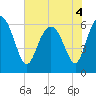Tide chart for Beach Creek, Blackbeard Island, Georgia on 2022/06/4