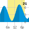 Tide chart for Beach Creek, Blackbeard Island, Georgia on 2022/07/21