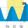 Tide chart for Beach Creek, Blackbeard Island, Georgia on 2022/07/30