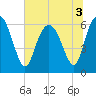 Tide chart for Beach Creek, Blackbeard Island, Georgia on 2022/07/3