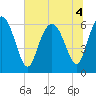 Tide chart for Beach Creek, Blackbeard Island, Georgia on 2022/07/4