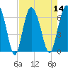 Tide chart for Blackbeard Island, Georgia on 2022/08/14