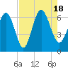 Tide chart for Blackbeard Island, Georgia on 2022/08/18