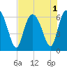 Tide chart for Blackbeard Island, Georgia on 2022/08/1