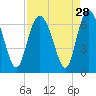 Tide chart for Blackbeard Island, Georgia on 2022/08/28