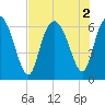 Tide chart for Blackbeard Island, Georgia on 2022/08/2