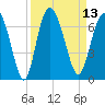 Tide chart for Beach Creek, Blackbeard Island, Georgia on 2022/09/13