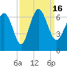 Tide chart for Beach Creek, Blackbeard Island, Georgia on 2022/09/16