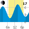 Tide chart for Beach Creek, Blackbeard Island, Georgia on 2022/09/17