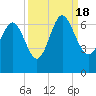 Tide chart for Beach Creek, Blackbeard Island, Georgia on 2022/09/18