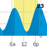 Tide chart for Beach Creek, Blackbeard Island, Georgia on 2022/09/23
