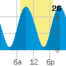 Tide chart for Beach Creek, Blackbeard Island, Georgia on 2022/09/26