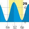Tide chart for Beach Creek, Blackbeard Island, Georgia on 2022/09/29