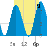 Tide chart for Beach Creek, Blackbeard Island, Georgia on 2022/09/9