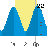 Tide chart for Beach Creek, Blackbeard Island, Georgia on 2022/10/22