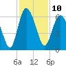 Tide chart for Beach Creek, Blackbeard Island, Georgia on 2022/12/10
