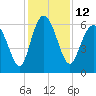 Tide chart for Beach Creek, Blackbeard Island, Georgia on 2022/12/12