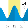 Tide chart for Beach Creek, Blackbeard Island, Georgia on 2022/12/14