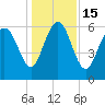 Tide chart for Beach Creek, Blackbeard Island, Georgia on 2022/12/15