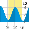 Tide chart for Beach Creek, Blackbeard Island, Georgia on 2023/02/12