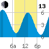 Tide chart for Beach Creek, Blackbeard Island, Georgia on 2023/02/13