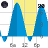 Tide chart for Beach Creek, Blackbeard Island, Georgia on 2023/02/20