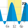 Tide chart for Beach Creek, Blackbeard Island, Georgia on 2023/02/22