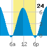 Tide chart for Beach Creek, Blackbeard Island, Georgia on 2023/02/24