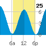 Tide chart for Beach Creek, Blackbeard Island, Georgia on 2023/02/25