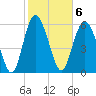 Tide chart for Beach Creek, Blackbeard Island, Georgia on 2023/02/6