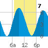 Tide chart for Beach Creek, Blackbeard Island, Georgia on 2023/02/7