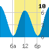 Tide chart for Beach Creek, Blackbeard Island, Georgia on 2023/04/10